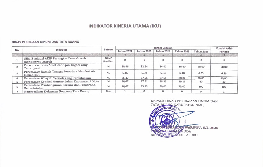 Indikator Kinerja Utama (IKU)  Dinas Pekerjaan Umum dan Tata Ruang Kabupaten Nias